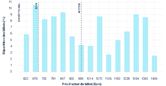 répartition des prix