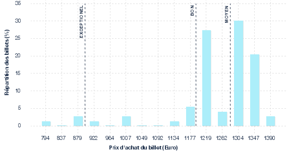 répartition des prix