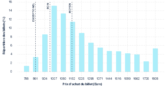 répartition des prix