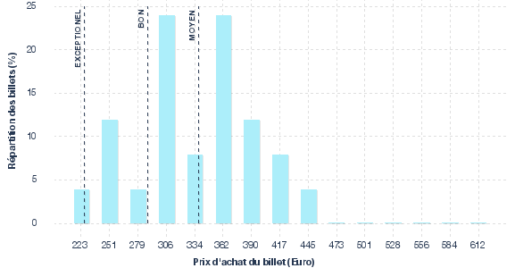 répartition des prix