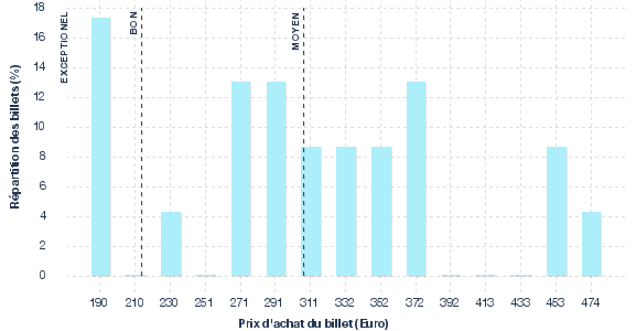 répartition des prix