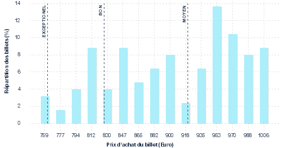 répartition des prix