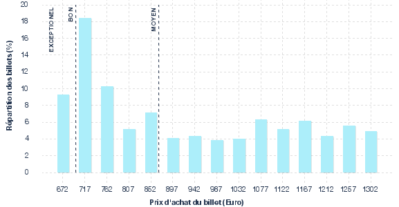 répartition des prix