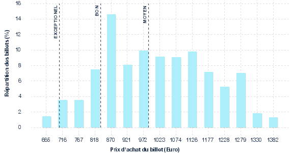 répartition des prix