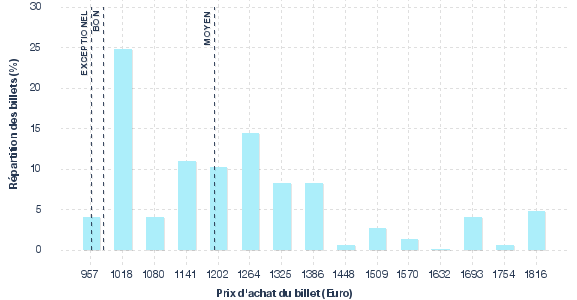 répartition des prix