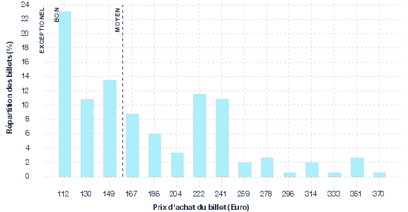 répartition des prix