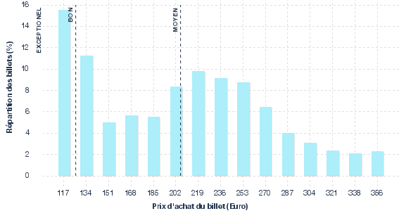 répartition des prix