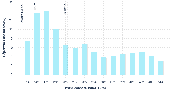 répartition des prix