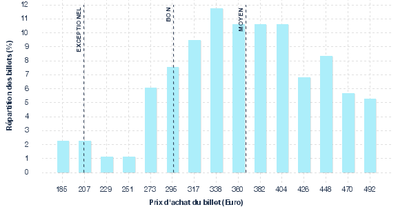 répartition des prix