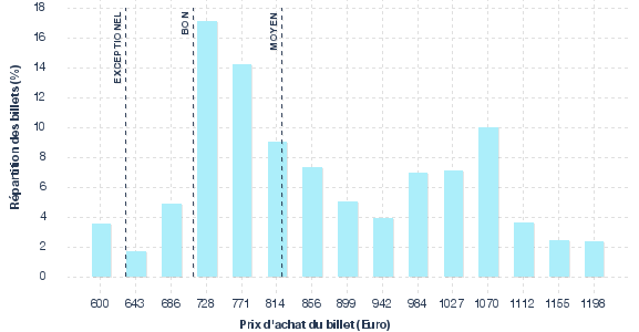 répartition des prix