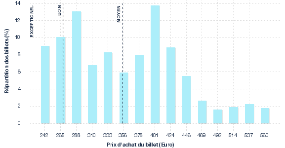 répartition des prix