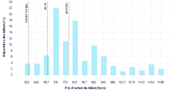 répartition des prix
