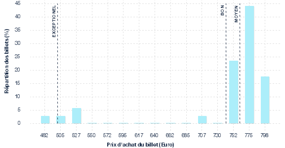 répartition des prix