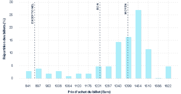 répartition des prix