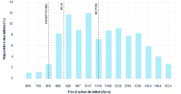 répartition des prix