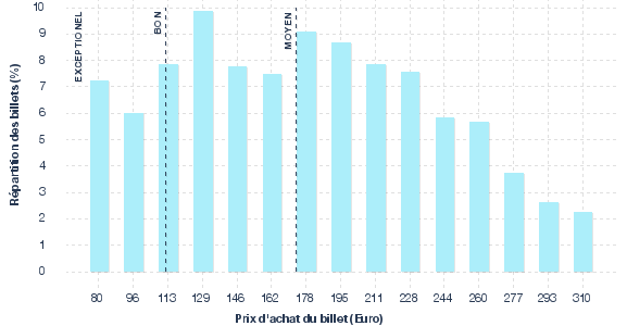 répartition des prix