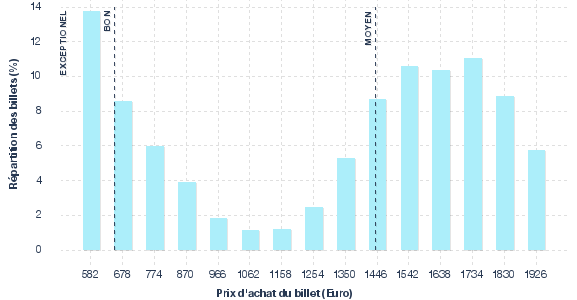 répartition des prix