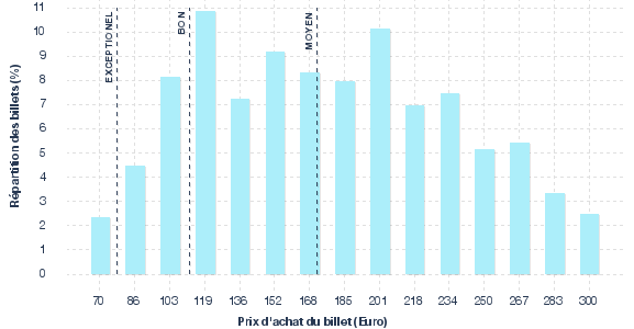 répartition des prix