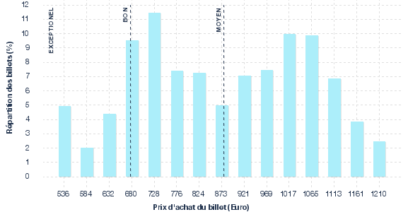 répartition des prix