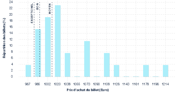 répartition des prix