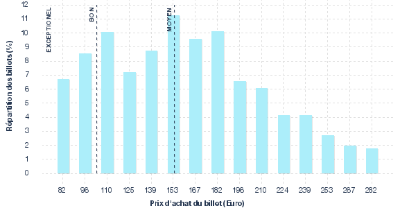 répartition des prix