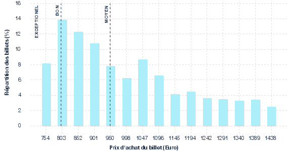 répartition des prix