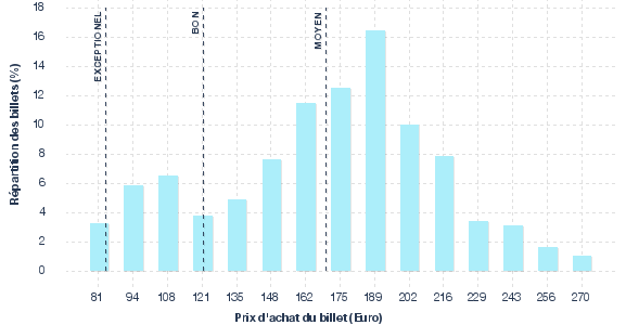 répartition des prix