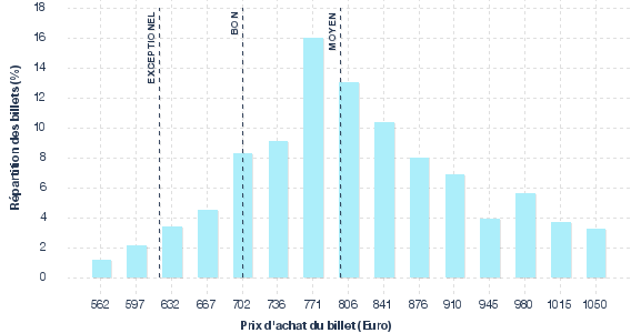 répartition des prix