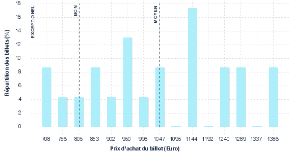 répartition des prix