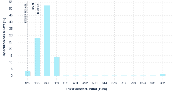 répartition des prix