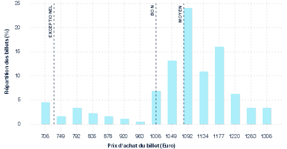répartition des prix