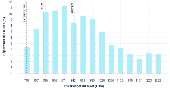 répartition des prix