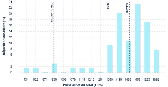répartition des prix
