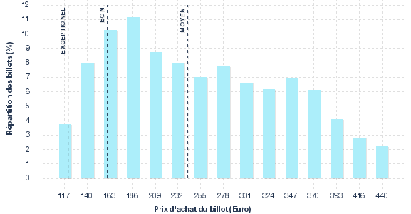 répartition des prix