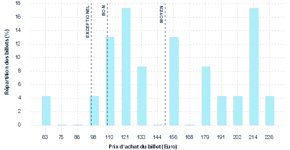 répartition des prix