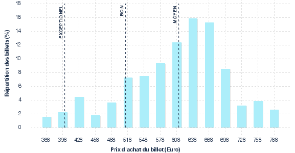 répartition des prix