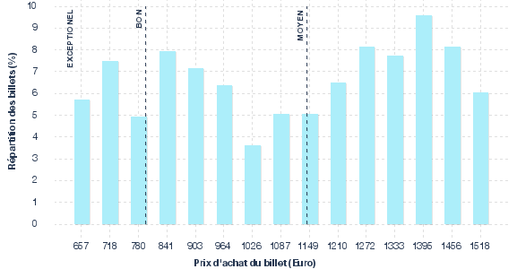 répartition des prix