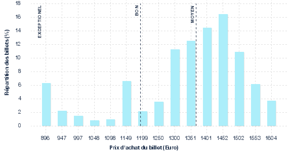 répartition des prix