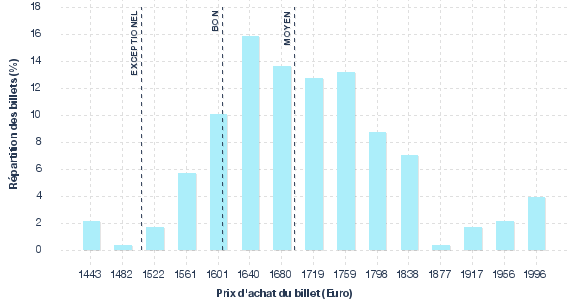 répartition des prix