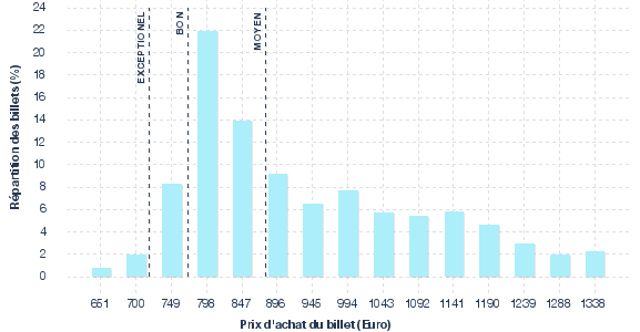 répartition des prix