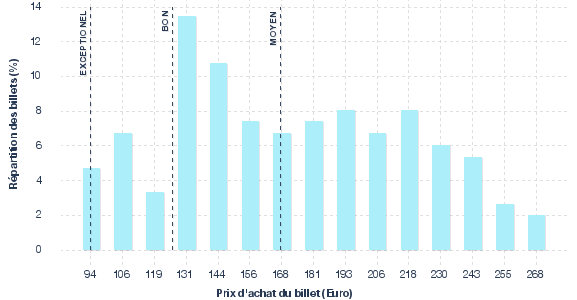 répartition des prix