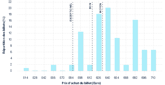 répartition des prix