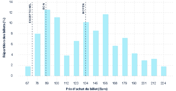 répartition des prix