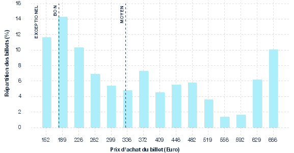 répartition des prix