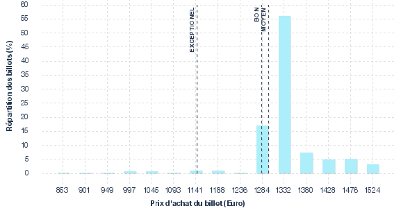 répartition des prix