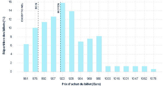 répartition des prix