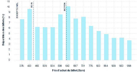 répartition des prix