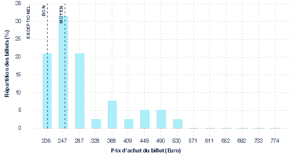 répartition des prix