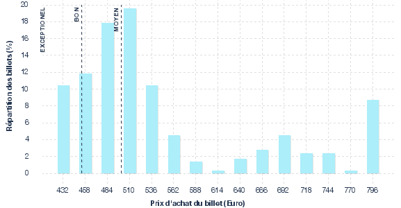 répartition des prix