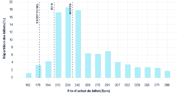 répartition des prix